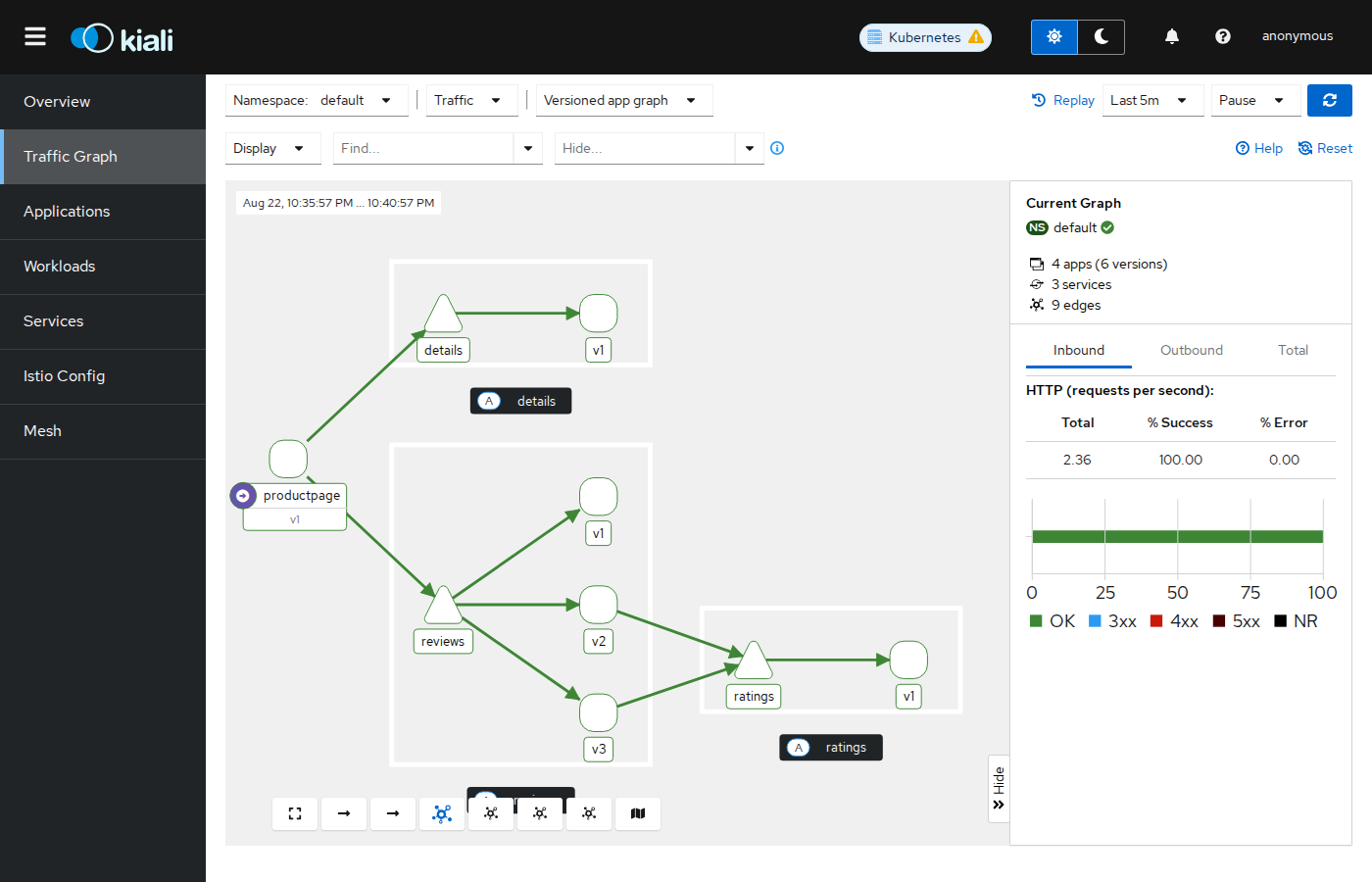 Kiali Traffic-Graph mit der Bookinfo-Demo: productpage, details und drei Reviews-Versionen mit echtem Live-Traffic
